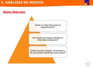 Existe un área física para el
departamento?
Se cuenta con equipo ofimático e
informático necesario?
Existe recursos propios, de terceros y
de accionistas suficientes para crecer?
3. ANÁLISIS DE MEDIOS
Medios Materiales
 