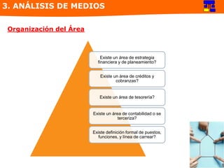Existe un área de estrategia
financiera y de planeamiento?
Existe un área de créditos y
cobranzas?
Existe un área de tesorería?
Existe un área de contabilidad o se
terceriza?
Existe definición formal de puestos,
funciones, y línea de carrear?
3. ANÁLISIS DE MEDIOS
Organización del Área
 