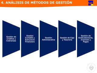 Gestión de
Créditos y
Cobranzas
Gestión
Contable y
Estructura
Financiera
Gestión
Administrativa
Gestión de Caja
y Tesorería
Gestión de
Endeudamiento,
Inversión y
Pagos
4. ANÁLISIS DE MÉTODOS DE GESTIÓN
 