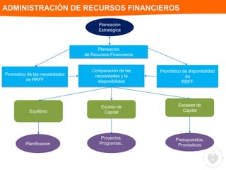 Planeación
Estratégica
Pronóstico de disponibilidad
de
RRFF
Comparación de las
necesidades y la
disponibilidad
Pronóstico de las necesidades
de RRFF
Equilibrio
Planificación
Exceso de
Capital
Proyectos,
Programas..
Escasez de
Capital
Presupuestos,
Pronósticos
Planeación
de Recursos Financieros
ADMINISTRACIÓN DE RECURSOS FINANCIEROS
 