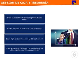 Existe un procedimiento para la asignación de Caja
Chica?
Existe un registro de evaluación y arqueo de Caja?
Están objetivos definidos para la gestión de tesorería?
Están actualizados los perfiles y tarifas asignadas por
viáticos, gastos y actividades corporativas?
GESTIÓN DE CAJA Y TESORERÍA
 