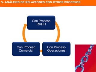5. ANÁLISIS DE RELACIONES CON OTROS PROCESOS
Con Proceso
RRHH
Con Proceso
Operaciones
Con Proceso
Comercial
 