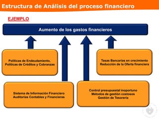 Estructura de Análisis del proceso financiero
Tasas Bancarias en crecimiento
Reducción de la Oferta financiera
Control presupuestal inoportuno
Métodos de gestión costosos
Gestión de Tesorería
Sistema de Información Financiero
Auditorías Contables y Financieras
Aumento de los gastos financieros
Políticas de Endeudamiento,
Políticas de Créditos y Cobranzas
EJEMPLO
 