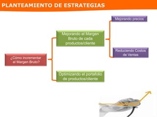 PLANTEAMIENTO DE ESTRATEGIAS
Mejorando el Margen
Bruto de cada
productos/cliente
Optimizando el portafolio
de productos/cliente
Mejorando precios
Reduciendo Costos
de Ventas
¿Cómo incrementar
el Margen Bruto?
 