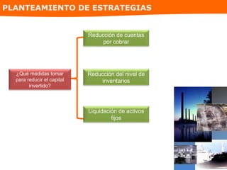 PLANTEAMIENTO DE ESTRATEGIAS
Reducción de cuentas
por cobrar
Reducción del nivel de
inventarios
¿Qué medidas tomar
para reducir el capital
invertido?
Liquidación de activos
fijos
 