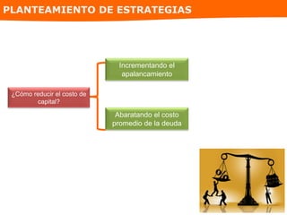 PLANTEAMIENTO DE ESTRATEGIAS
Incrementando el
apalancamiento
Abaratando el costo
promedio de la deuda
¿Cómo reducir el costo de
capital?
 