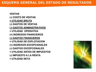 ESQUEMA GENERAL DEL ESTADO DE RESULTADOS
VENTAS
(-) COSTO DE VENTAS
= UTILIDAD BRUTA
(-) GASTOS DE VENTAS
(-) GASTOS ADMINISTRATIVOS
= UTILIDAD OPERATIVA
(+) INGRESOS FINANCIEROS
(-) GASTOS FINANCIEROS
= UTILIDAD DE EXPLOTACION
(+) INGRESOS EXCEPCIONALES
(-) GASTOS EXCEPCIONALES
= UTILIDAD ANTES DE IMPUESTOS
(-) IMPUESTO A LA RENTA
= UTILIDAD NETA
 