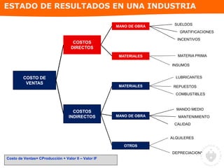 COSTO DE
VENTAS
COSTOS
DIRECTOS
COSTOS
INDIRECTOS
MANO DE OBRA
MATERIALES
MATERIALES
MANO DE OBRA
OTROS
SUELDOS
GRATIFICACIONES
MANDO MEDIO
CALIDAD
MANTENIMIENTO
INCENTIVOS
MATERIA PRIMA
INSUMOS
LUBRICANTES
REPUESTOS
COMBUSTIBLES
ALQUILERES
DEPRECIACION*
Costo de Ventas= CProducción + Valor II – Valor IF
ESTADO DE RESULTADOS EN UNA INDUSTRIA
 