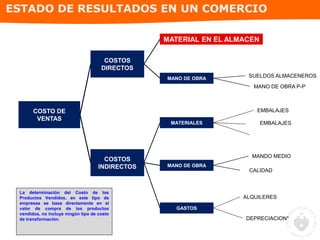 COSTO DE
VENTAS
COSTOS
DIRECTOS
COSTOS
INDIRECTOS
MANO DE OBRA
MATERIAL EN EL ALMACEN
MATERIALES
MANO DE OBRA
GASTOS
SUELDOS ALMACENEROS
MANO DE OBRA P-P
MANDO MEDIO
CALIDAD
EMBALAJES
ALQUILERES
DEPRECIACION*
ESTADO DE RESULTADOS EN UN COMERCIO
La determinación del Costo de los
Productos Vendidos, en este tipo de
empresas se basa directamente en el
valor de compra de los productos
vendidos, no incluye ningún tipo de costo
de transformación.
EMBALAJES
 