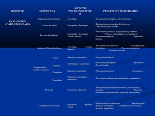 OBJETIVO

SUBPRUEBA

ASPECTO
PSICOLINGÜISTIC
O

PROCESOS Y HABILIDADES

Fonología

Conciencia fonológica a nivel fonémico

Lectura de letras

Ortografía y fonología

Reconocimiento nombre de las letras
Asociación letra sonido

 

Lectura de palabras

Ortografía y fonología
Fluidez lectora

Procesos de acceso al léxico (léxico y subléx)
Procesos fonológicos y ortográficos
Procesos receptivos
Velocidad
lectora

 

Lectura de Pseudopalabras

Fonología
lectora

Procedimiento subléxico
Decodificación
fonológica
Procesos receptivos
Velocidad lectora

EVALUACIÓN
COMPLEMENTARIA

Segmentación fonémica

 

 

 
 

 

Frases

Comprensión,
palabras y frases

Familias
Preguntas

Completar

Prosodia

Fluidez

Sintaxis y semántica

Procesos sintácticos

Morfología y semántica

Procesos morfológicos
de vocabulario

Sintaxis y semántica

Procesos sintácticos

Sintaxis, morfología y
semántica

Procesos morfológiocos, sintácticos y semánticos

Semántica y Sintaxis

Procesos de prosodia (entonación, acentuación y
pausas).
Procesos
sintácticos (conocimiento signos de puntuación)

Semántica
verbal

Elaboración de inferencias
Identificación
de ideas principales
Comprensicón estructura
textual y expositiva

Desarrollo

Semánticos

 

Comprensión de textos
 

Fluidez

 