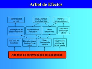Arbol de Efectos
Alta tasa de enfermedades en la localidad
Alta tasa de
mortalidad
Mayor
inasistencia
laboral
Mayor inasis-
tencia y repi-
tencia escolar
Elevados costos
de atención de
salud
Menor
rendimiento
Deficiente
calificación
laboral
Postergación de
otras necesidades
Mayor costo de
producción
Menor calidad
de vida
Bajo potencial
productivo local
Menores
remuneraciones
Arbol de Efectos
 