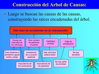 • Luego se buscan las causas de las causas,
construyendo las raíces encadenadas del árbol.
Construcción del Arbol de Causas:
Imprudencia de
los conductores
Inexistencia
de un puente
peatonal
Imprudencia de
los peatones
Gran distancia a
semáforos aguas
arriba y abajo
Hay vehículos
estacionados
No hay señal
de prioridad
No hay
semáforo
Alta tasa de accidentes en la intersección
Gran número
de peatones
cruzando
Visibilidad
limitada
Falta de
señalización
Exceso de
velocidad de
los vehículos
 