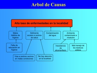 Arbol de Causas
Alta tasa de enfermedades en la localidad
Deficiente
acceso a centros
de salud
Contaminación
del agua
Ambiente
contaminado e
insalubre
Malos
hábitos de
higiene
Vías a centros vecinos
en malas condiciones
No hay atención
en la localidad
Inexistencia
de
alcantarillado
Falta de
educación en
higiene
Mal manejo de
los residuos
sólidos
Arbol de Causas
 