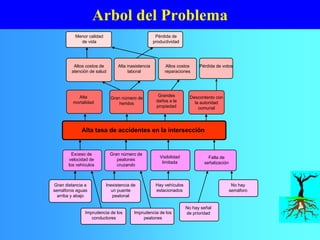 Arbol del Problema
Alta
mortalidad
Grandes
daños a la
propiedad
Descontento con
la autoridad
comunal
Gran número de
heridos
Altos costos
reparaciones
Pérdida de votosAltos costos de
atención de salud
Alta inasistencia
laboral
Menor calidad
de vida
Pérdida de
productividad
Alta tasa de accidentes en la intersección
Gran número de
peatones
cruzando
Visibilidad
limitada
Falta de
señalización
Exceso de
velocidad de
los vehículos
Imprudencia de los
conductores
Inexistencia de
un puente
peatonal
Imprudencia de los
peatones
Gran distancia a
semáforos aguas
arriba y abajo
Hay vehículos
estacionados
No hay señal
de prioridad
No hay
semáforo
 