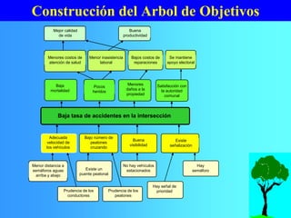 Construcción del Arbol de Objetivos
Alta
mortalidad
Grandes
daños a la
propiedad
Descontento con
la autoridad
comunal
Gran número de
heridos
Altos costos
reparaciones
Pérdida de votosAltos costos de
atención de salud
Alta inasistencia
laboral
Menor calidad
de vida
Pérdida de
productividad
Alta tasa de accidentes en la intersección
Gran número de
peatones
cruzando
Visibilidad
limitada
Falta de
señalización
Exceso de
velocidad de
los vehículos
Imprudencia de los
conductores
Inexistencia de
un puente
peatonal
Imprudencia de los
peatones
Gran distancia a
semáforos aguas
arriba y abajo
Hay vehículos
estacionados
No hay señal
de prioridad
No hay
semáforo
Baja
mortalidad
Menores
daños a la
propiedad
Satisfacción con
la autoridad
comunal
Pocos
heridos
Menores costos de
atención de salud
Bajos costos de
reparaciones
Se mantiene
apoyo electoral
Menor inasistencia
laboral
Mejor calidad
de vida
Buena
productividad
Baja tasa de accidentes en la intersección
Bajo número de
peatones
cruzando
Buena
visibilidad
Existe
señalización
Adecuada
velocidad de
los vehículos
Menor distancia a
semáforos aguas
arriba y abajo
Prudencia de los
conductores
Prudencia de los
peatones
Hay señal de
prioridad
Existe un
puente peatonal
No hay vehículos
estacionados
Hay
semáforo
 