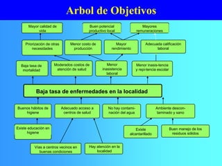 Baja tasa de enfermedades en la localidad
Arbol de Objetivos
Baja tasa de
mortalidad
Menor
inasistencia
laboral
Menor inasis-tencia
y repi-tencia escolar
Moderados costos de
atención de salud
Mayor
rendimiento
Adecuada calificación
laboral
Menor costo de
producción
Priorización de otras
necesidades
Mayor calidad de
vida
Buen potencial
productivo local
Mayores
remuneraciones
Adecuado acceso a
centros de salud
No hay contami-
nación del agua
Ambiente descon-
taminado y sano
Buenos hábitos de
higiene
Vías a centros vecinos en
buenas condiciones
Hay atención en la
localidad
Existe
alcantarillado
Existe educación en
higiene
Buen manejo de los
residuos sólidos
 