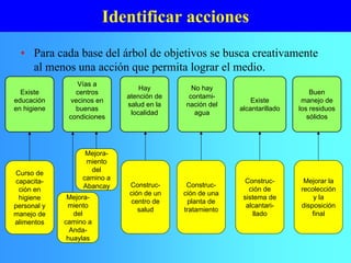Identificar acciones
Existe
educación
en higiene
• Para cada base del árbol de objetivos se busca creativamente
al menos una acción que permita lograr el medio.
No hay
contami-
nación del
agua
Vías a
centros
vecinos en
buenas
condiciones
Hay
atención de
salud en la
localidad
Existe
alcantarillado
Buen
manejo de
los residuos
sólidos
Curso de
capacita-
ción en
higiene
personal y
manejo de
alimentos
Mejora-
miento
del
camino a
Abancay Construc-
ción de un
centro de
salud
Construc-
ción de una
planta de
tratamiento
Construc-
ción de
sistema de
alcantari-
llado
Mejorar la
recolección
y la
disposición
final
Mejora-
miento
del
camino a
Anda-
huaylas
 