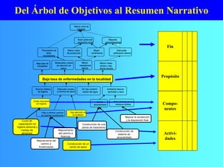 Del Árbol de Objetivos al Resumen Narrativo
Fin
Propósito
Compo-
nentes
Activi-
dades
Baja tasa de enfermedades en la localidad
Baja tasa de
mortalidad
Menor
inasistencia
laboral
Menor inasis-
tencia y repi-
tencia escolar
Moderados costos
de atención de
salud
Mayor
rendimiento
Adecuada
calificación laboral
Menor costo
de producción
Priorización de
otras
necesidades
Menor nivel de
pobreza
Buen potencial
productivo local
Mayores
remuneraciones
Adecuado acceso
a centros de salud
No hay contami-
nación del agua
Ambiente descon-
taminado y sano
Buenos hábitos
de higiene
Vías a centros vecinos
en buenas condiciones
Hay atención en
la localidad
Existe
alcantarillado
Existe educación
en higiene
Buen manejo de los
residuos sólidos
Curso de
capacitación en
higiene personal y
manejo de
alimentos
Mejoramiento
del camino a
Abancay
Construcción de un
centro de salud
Construcción de una
planta de tratamiento
Construcción de
sistema de
alcantarillado
Mejorar la recolección
y la disposición final
Mejoramiento del
camino a
Andahuaylas
Baja tasa de enfermedades en la localidadBaja tasa de enfermedades en la localidad
Baja tasa de
mortalidad
Baja tasa de
mortalidad
Menor
inasistencia
laboral
Menor
inasistencia
laboral
Menor inasis-
tencia y repi-
tencia escolar
Moderados costos
de atención de
salud
Mayor
rendimiento
Adecuada
calificación laboral
Menor costo
de producción
Priorización de
otras
necesidades
Menor nivel de
pobreza
Buen potencial
productivo local
Mayores
remuneraciones
Mayores
remuneraciones
Adecuado acceso
a centros de salud
No hay contami-
nación del agua
Ambiente descon-
taminado y sano
Buenos hábitos
de higiene
Vías a centros vecinos
en buenas condiciones
Hay atención en
la localidad
Hay atención en
la localidad
Existe
alcantarillado
Existe educación
en higiene
Existe educación
en higiene
Buen manejo de los
residuos sólidos
Curso de
capacitación en
higiene personal y
manejo de
alimentos
Mejoramiento
del camino a
Abancay
Construcción de un
centro de salud
Construcción de una
planta de tratamiento
Construcción de
sistema de
alcantarillado
Mejorar la recolección
y la disposición final
Mejoramiento del
camino a
Andahuaylas
 