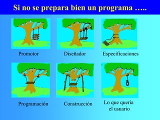 Si no se prepara bien un programa …..
Promotor Diseñador Especificaciones
Programación Construcción Lo que quería
el usuario
 