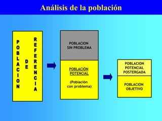 POBLACION
SIN PROBLEMA
POBLACIÓN
POTENCIAL
(Población
con problema)
POBLACION
POTENCIAL
POSTERGADA
POBLACION
OBJETIVO
Análisis de la población
 