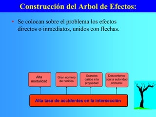 • Se colocan sobre el problema los efectos
directos o inmediatos, unidos con flechas.
Construcción del Arbol de Efectos:
Alta tasa de accidentes en la intersección
Alta
mortalidad
Grandes
daños a la
propiedad
Descontento
con la autoridad
comunal
Gran número
de heridos
 
