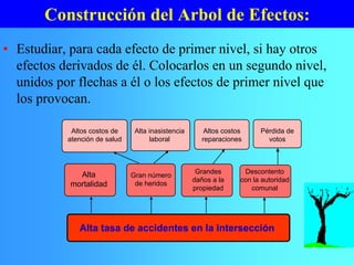 • Estudiar, para cada efecto de primer nivel, si hay otros
efectos derivados de él. Colocarlos en un segundo nivel,
unidos por flechas a él o los efectos de primer nivel que
los provocan.
Construcción del Arbol de Efectos:
Altos costos
reparaciones
Pérdida de
votos
Altos costos de
atención de salud
Alta inasistencia
laboral
Alta tasa de accidentes en la intersección
Alta
mortalidad
Grandes
daños a la
propiedad
Descontento
con la autoridad
comunal
Gran número
de heridos
 