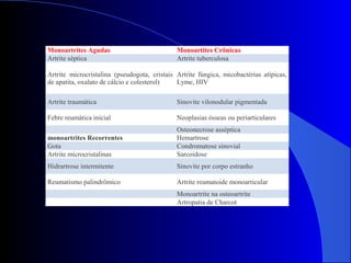 Monoartrites Agudas Monoartites Crônicas
Artrite séptica Artrite tuberculosa
Artrite microcristalina (pseudogota, cristais
de apatita, oxalato de cálcio e colesterol)
Artrite fúngica, micobactérias atípicas,
Lyme, HIV
Artrite traumática Sinovite vilonodular pigmentada
Febre reumática inicial Neoplasias ósseas ou periarticulares
Osteonecrose asséptica
monoartrites Recorrentes Hemartrose
Gota Condromatose sinovial
Artrite microcristalinas Sarcoidose
Hidrartrose intermitente Sinovite por corpo estranho
Reumatismo palindrômico Artrite reumatoide monoarticular
Monoartrite na osteoartrite
Artropatia de Charcot
 