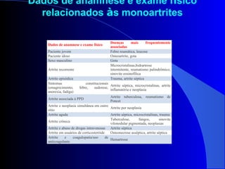 Dados de anamnese e exame físico
Doenças mais frequentemente
associadas
Paciente jovem Febre reumática, leucose
Paciente idoso Osteoartrite, gota
Sexo masculino Gota
Artrite recorrente
Microcristalinas,hidrartrose
intermitente, reumatismo palindrômico,
sinovite eosinofílica
Artrite episódica Trauma, artrite séptica
Sintomas constitucionais
(emagrecimento, febre, sudorese,
anorexia, fadiga)
Artrite séptica, microcristalinas, artrite
inflamatória e neoplasia
Artrite associada à PPD
Artrite tuberculosa, reumatismo de
Poncet
Artrite e neoplasia simultânea em outro
sítio
Artrite por neoplasia
Artrite aguda Artrite séptica, microcristalinas, trauma
Artrite crônica
Tuberculose, fungos, sinovite
vilonodular pigmentada, neoplasias
Artrite e abuso de drogas intravenosas Artrite séptica
Artrite em usuários de corticosteróide Osteonecrose asséptica, artrite séptica
Artrite e coagulopatia/uso de
anticoagulante
Hemartrose
Dados de anamnese e exame físico
relacionados às monoartrites
 
