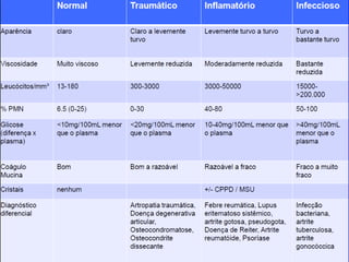 Diagnósticos diferenciais das monoartrites.