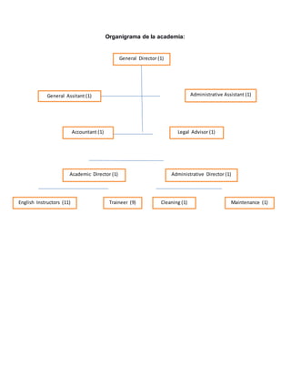Organigrama de la academia:
General Director (1)
English Instructors (11) Traineer (9) Cleaning (1) Maintenance (1)
General Assitant (1)
Administrative Director (1)Academic Director (1)
Legal Advisor (1)Accountant (1)
Administrative Assistant (1)
 