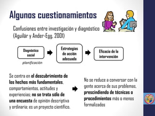 Algunos cuestionamientos
Diagnóstico
social
Eficacia de la
intervención
Estrategias
de acción
adecuada
Confusiones entre investigación y diagnóstico
(Aguilár y Ander-Egg, 2001)
planificación
No se reduce a conversar con la
gente acerca de sus problemas,
prescindiendo de técnicas o
procedimientos más o menos
formalizados
Se centra en el descubrimiento de
los hechos más fundamentales,
comportamientos, actitudes y
experiencias; no se trata sólo de
una encuesta de opinión descriptiva
y ordinaria; es un proyecto científico.
 