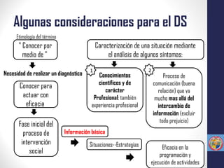 Algunas consideraciones para el DS
" Conocer por
medio de "
Caracterización de una situación mediante
el análisis de algunos síntomas:
Etimología del término
Conocimientos
científicos y de
carácter
Profesional; también
experiencia profesional
Proceso de
comunicación (buena
relación) que va
mucho mas allá del
intercambio de
información (excluir
todo prejuicio)
Conocer para
actuar con
eficacia
Necesidad de realizar un diagnóstico
Fase inicial del
proceso de
intervención
social
Eficacia en la
programación y
ejecución de actividades
Información básica
Situaciones--Estrategias
1 2
 
