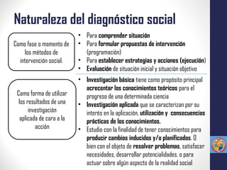 Naturaleza del diagnóstico social
Como fase o momento de
los métodos de
intervención social.
Como forma de utilizar
los resultados de una
investigación
aplicada de cara a la
acción
• Para comprender situación
• Para formular propuestas de intervención
(programación)
• Para establecer estrategias y acciones (ejecución)
• Evaluación de situación inicial y situación objetivo
• Investigación básica tiene como propósito principal
acrecentar los conocimientos teóricos para el
progreso de una determinada ciencia
• Investigación aplicada que se caracterizan por su
interés en la aplicación, utilización y consecuencias
prácticas de los conocimientos.
• Estudio con la finalidad de tener conocimientos para
producir cambios inducidos y/o planificados. O
bien con el objeto de resolver problemas, satisfacer
necesidades, desarrollar potencialidades. o para
actuar sobre algún aspecto de la realidad social
 