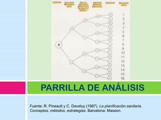 PARRILLA DE ANÁLISIS
Fuente: R. Pineault y C. Daveluy (1987). La planificación sanitaria.
Conceptos, métodos, estrategias....