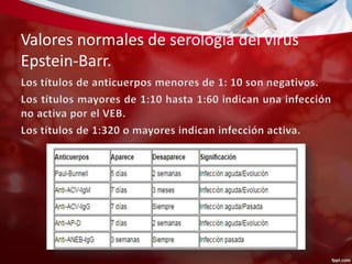 Valores normales de serología del virus 
Epstein-Barr. 
 