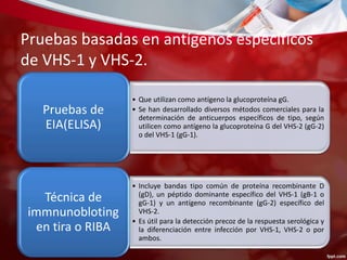 Pruebas basadas en antígenos específicos 
de VHS-1 y VHS-2. 
• Que utilizan como antígeno la glucoproteína gG. 
• Se han desarrollado diversos métodos comerciales para la 
determinación de anticuerpos específicos de tipo, según 
utilicen como antígeno la glucoproteína G del VHS-2 (gG-2) 
o del VHS-1 (gG-1). 
Pruebas de 
EIA(ELISA) 
• Incluye bandas tipo común de proteína recombinante D 
(gD), un péptido dominante específico del VHS-1 (gB-1 o 
gG-1) y un antígeno recombinante (gG-2) específico del 
VHS-2. 
• Es útil para la detección precoz de la respuesta serológica y 
la diferenciación entre infección por VHS-1, VHS-2 o por 
ambos. 
Técnica de 
immnunobloting 
en tira o RIBA 
 