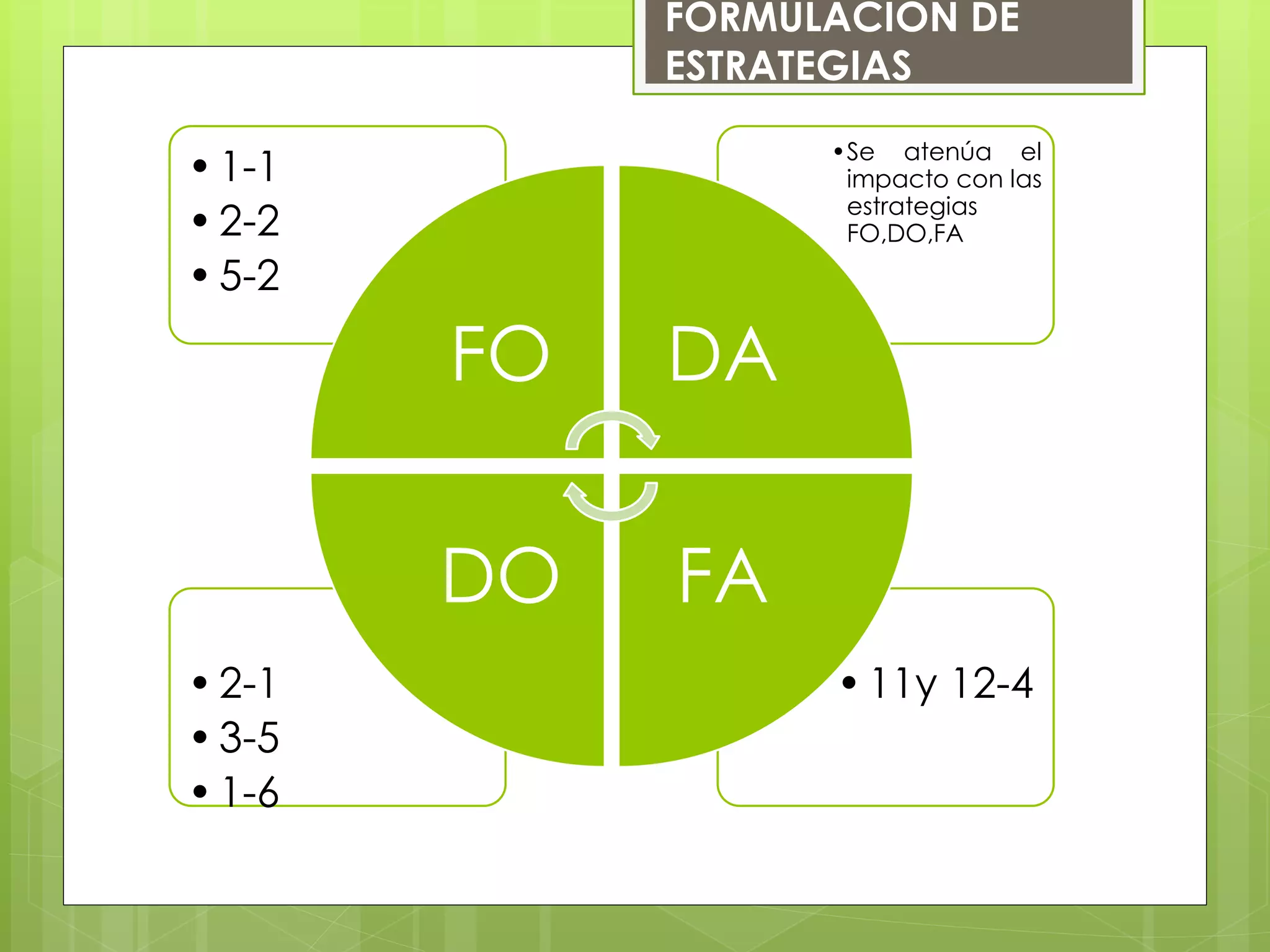 FORMULACIÓN DE
ESTRATEGIAS
•11y 12-4•2-1
•3-5
•1-6
•Se atenúa el
impacto con las
estrategias
FO,DO,FA
•1-1
•2-2
•5-2
FO DA
FADO
 