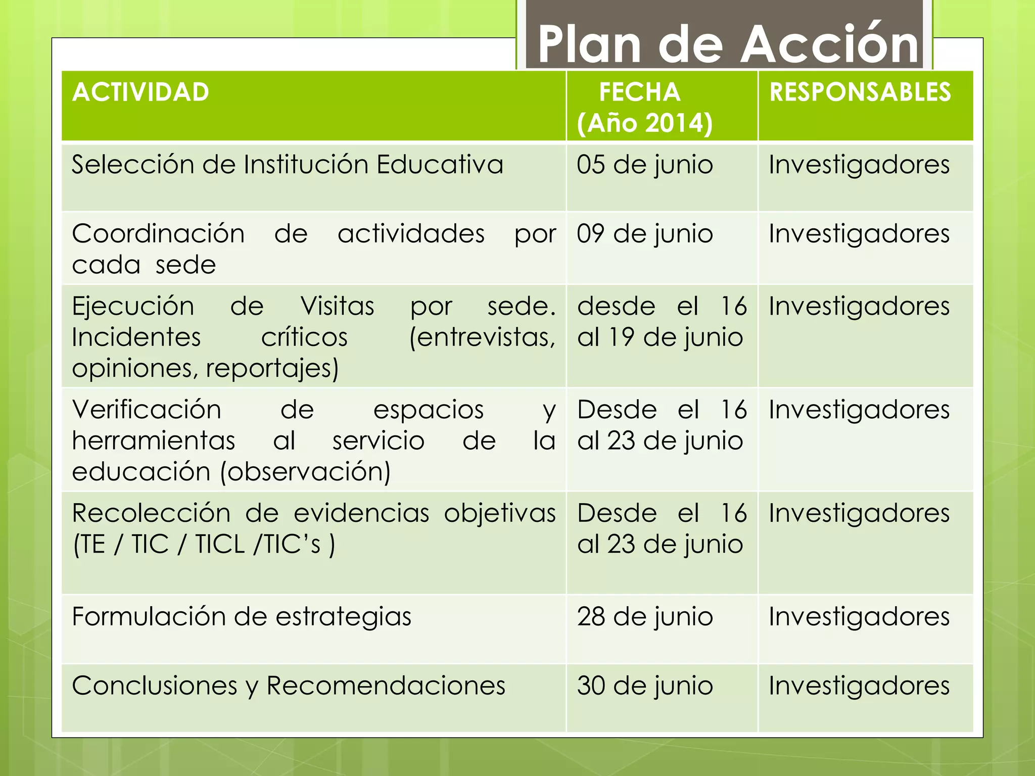 Plan de Acción
ACTIVIDAD FECHA
(Año 2014)
RESPONSABLES
Selección de Institución Educativa 05 de junio Investigadores
Coordinación de actividades por
cada sede
09 de junio Investigadores
Ejecución de Visitas por sede.
Incidentes críticos (entrevistas,
opiniones, reportajes)
desde el 16
al 19 de junio
Investigadores
Verificación de espacios y
herramientas al servicio de la
educación (observación)
Desde el 16
al 23 de junio
Investigadores
Recolección de evidencias objetivas
(TE / TIC / TICL /TIC’s )
Desde el 16
al 23 de junio
Investigadores
Formulación de estrategias 28 de junio Investigadores
Conclusiones y Recomendaciones 30 de junio Investigadores
 
