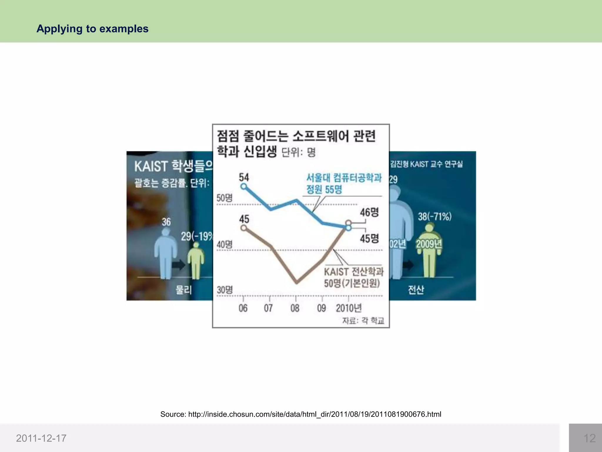 Applying to examples




                           Source: http://inside.chosun.com/site/data/html_dir/2011/08/19/2011081900676.html


2011-12-17                                                                                                     12
 