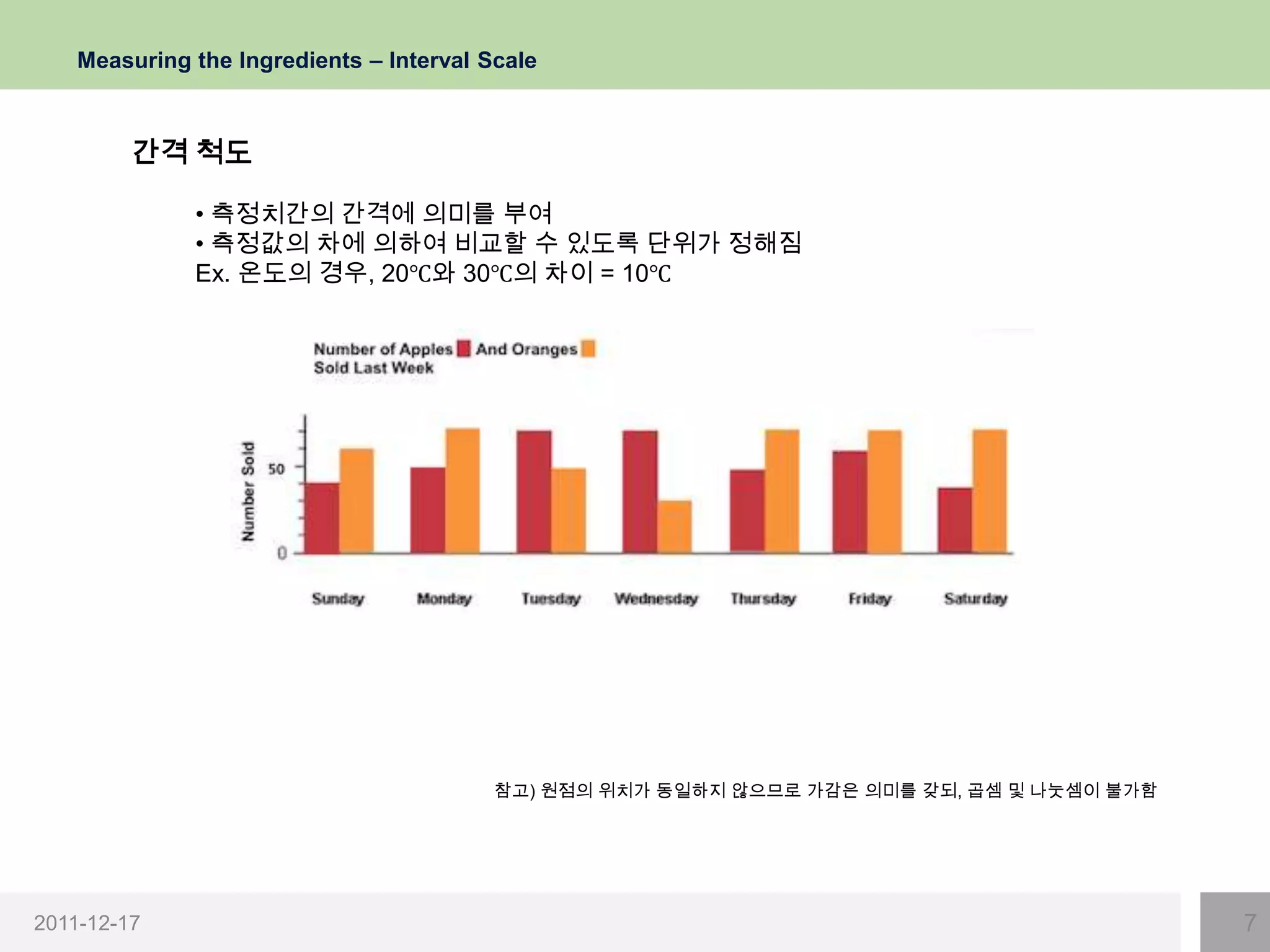 Measuring the Ingredients – Interval Scale



         간격 척도

              • 측정치간의 간격에 의미를 부여
              • 측정값의 차에 의하여 비교할 수 있도록 단위가 정해짐
              Ex. 온도의 경우, 20℃와 30℃의 차이 = 10℃




                                          참고) 원점의 위치가 동일하지 않으므로 가감은 의미를 갖되, 곱셈 및 나눗셈이 불가함




2011-12-17                                                                                  7
 