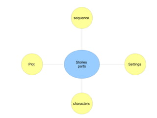 sequence




        Stories
Plot                Settings
         parts




       characters
 