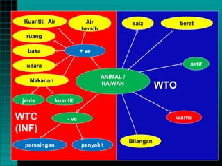 Kuantiti Air               Air                 saiz            berat
                           bersih
  ruang

   baka                    + ve

  udara                                                            aktif

                                    ANIMAL /
   Makanan
                                    HAIWAN
                                                          WTO
 jenis         kuantiti


WTC                 - ve                                    warna

(INF)
                                               Bilangan
  persaingan               penyakit
 