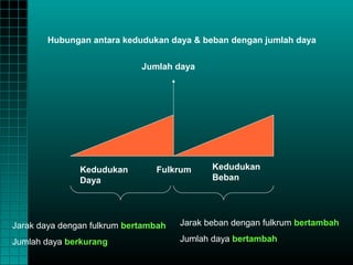 Hubungan antara kedudukan daya & beban dengan jumlah daya


                             Jumlah daya




               Kedudukan        Fulkrum      Kedudukan
               Daya                          Beban




Jarak daya dengan fulkrum bertambah   Jarak beban dengan fulkrum bertambah

Jumlah daya berkurang                 Jumlah daya bertambah
 