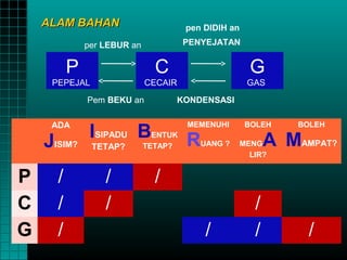 ALAM BAHAN                         pen DIDIH an

              per LEBUR an             PENYEJATAN


          P                    C                       G
     PEPEJAL                 CECAIR                   GAS

              Pem BEKU an          KONDENSASI



               ISIPADU B
     ADA                               MEMENUHI       BOLEH    BOLEH

    JISIM?     TETAP?
                               ENTUK
                             TETAP?    R  UANG ?   MENG    A MAMPAT?
                                                     LIR?


P     /           /            /
C     /           /                                    /
G     /                                    /           /        /
 