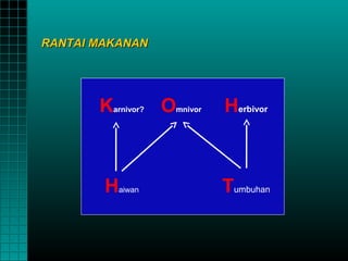 RANTAI MAKANAN




       K arnivor?   O
                    mnivor   Herbivor



        H  aiwan             Tumbuhan
 