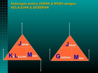 Hubungan antara JARAK & MASA dengan
 KELAJUAN & GESERAN




    JARAK                     JARAK
KELAJUAN MASA            GESERAN MASA
 