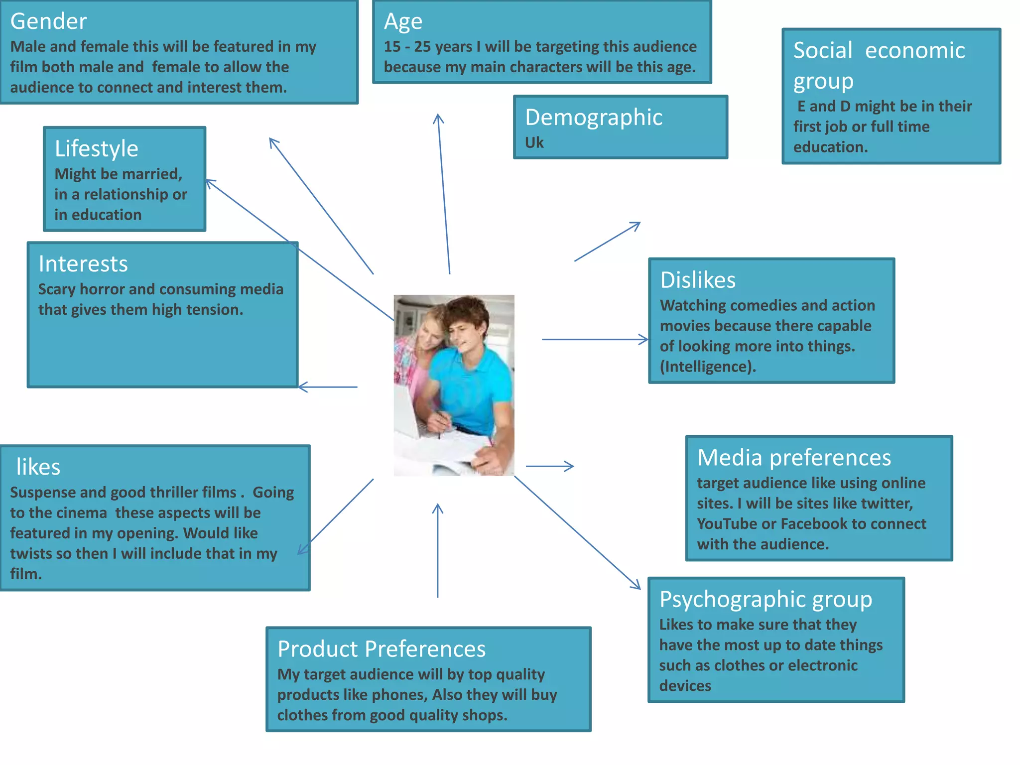Gender
Male and female this will be featured in my
film both male and female to allow the
audience to connect and interest them.
Age
15 - 25 years I will be targeting this audience
because my main characters will be this age.
Demographic
Uk
Lifestyle education.
Might be married,
in a relationship or
in education
Interests
Scary horror and consuming media
that gives them high tension.
likes
Suspense and good thriller films . Going
to the cinema these aspects will be
featured in my opening. Would like
twists so then I will include that in my
film.
Social economic
group
E and D might be in their
first job or full time
Dislikes
Watching comedies and action
movies because there capable
of looking more into things.
(Intelligence).
Media preferences
target audience like using online
sites. I will be sites like twitter,
YouTube or Facebook to connect
with the audience.
Product Preferences
My target audience will by top quality
products like phones, Also they will buy
clothes from good quality shops.
Psychographic group
Likes to make sure that they
have the most up to date things
such as clothes or electronic
devices