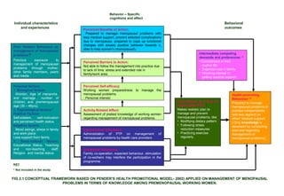 Prior Related Behaviour on
management of menopausal
problems:*
Previous exposure to
management of menopausal
problems through mother,
other family members, peers
and media
Personal factors:
1. Biological factors:
Women, Age of menarche*
and marriage*, number of
children and premenopausal
age (35 – 46yrs).
2. Psychological factors:*
Positive Factors:
Self-esteem, self-motivation
and perceived health status.
Negative factors:
Mood swings, stress in family
and work place.
Less support from family
3. Socio-cultural factors:
Educational Status, Teaching
and non-teaching staff,
Religion* and marital status.
Perceived Benefits of Action:
Prepared to manage menopausal problems with
less medical support, prevent selected complications
due to menopause, prepared to cope up emotional
changes with excess positive behavior towards it,
able to help women’s (menopausal).
Perceived Barriers to Action:
Not able to follow the management into practice due
to lack of time, stress and extended role in
family/work area.
Perceived Self-efficacy:
Working women preparedness to manage the
menopausal problems.
- Personal interest.
Activity-Related Affect:
Assessment of pretest knowledge of working women
regarding management of menopausal problems.
Interpersonal influences:
Administration of PTP on management of
menopausal problems by health care providers
Situational influences:
Family co-operation, expected behaviour, stimulation
of co-workers may interfere the participation in the
programme.
Commitment to a Plan of
action (after PTP):*
Makes realistic plan to
manage and prevent
menopausal problems, like
• Modifying dietary pattern
• Following stress
reduction measures
• Practicing exercise
regularly.
Health-promoting
Behaviour: *
Prepared to manage
menopausal problems in
practice independently
and less depend on
other/ medical support.
( Only knowledge is
assessed by conducting
post-test regarding
management of
menopausal problems)
intermediate competing
demands and preferences: *
• Commitment in their
routine life
• Extended role in family
• Showing interest in
getting medical support.
Behavioral
outcomes
KEY
* Not included in the study
Behavior – Specific
cognitions and affect
Individual characteristics
and experiences
FIG 2.1 CONCEPTUAL FRAMEWORK BASED ON PENDER’S HEALTH PROMOTIONAL MODEL- 2002) APPLIED ON MANAGEMENT OF MENOPAUSAL
PROBLEMS IN TERMS OF KNOWLEDGE AMONG PREMENOPAUSAL WORKING WOMEN.
 