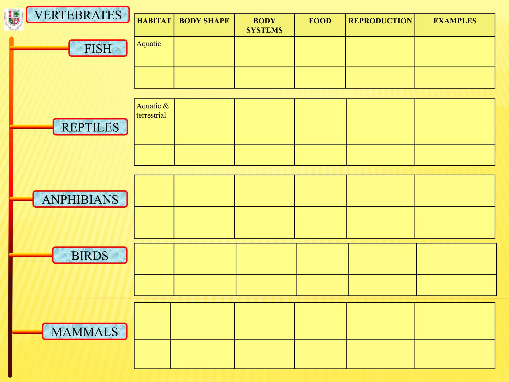 HABITAT BODY SHAPE BODY
SYSTEMS
FOOD REPRODUCTION EXAMPLES
Aquatic
FISH
REPTILES
ANPHIBIANS
BIRDS
MAMMALS
VERTEBRATES
Aquatic &
terrestrial
 