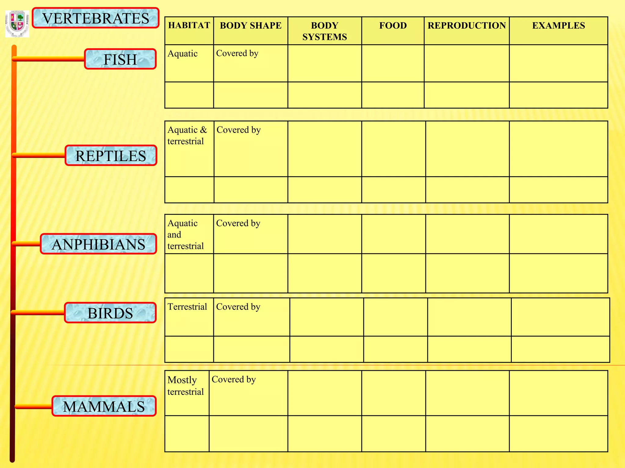 HABITAT BODY SHAPE BODY
SYSTEMS
FOOD REPRODUCTION EXAMPLES
Aquatic Covered by
FISH
REPTILES
ANPHIBIANS
BIRDS
MAMMALS
VERTEBRATES
Aquatic &
terrestrial
Covered by
Aquatic
and
terrestrial
Covered by
Terrestrial Covered by
Mostly
terrestrial
Covered by
 